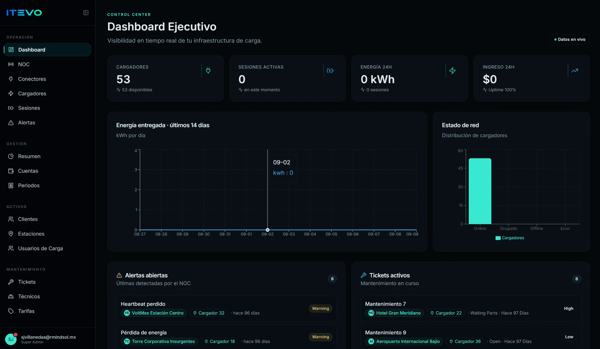Dashboard ejecutivo de ITEVO Cloud con métricas de cargadores, sesiones, energía e ingresos