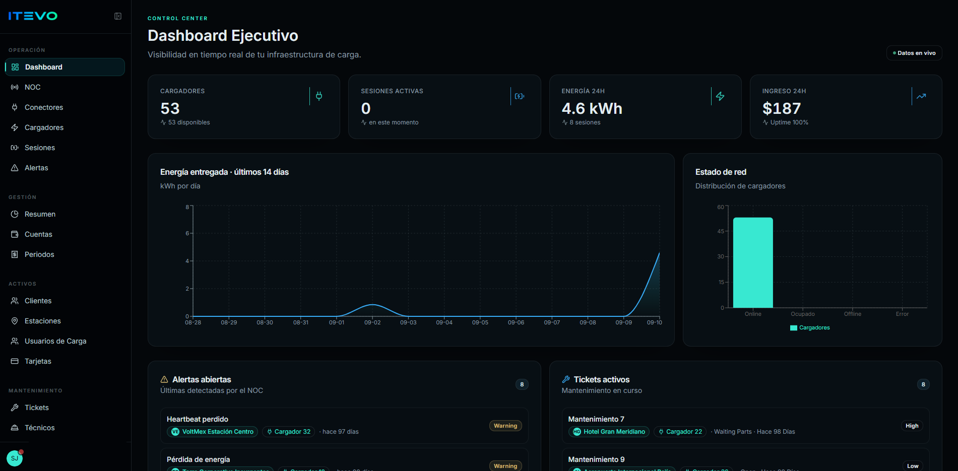 Dashboard web del software para cargadores EV ITEVO Cloud