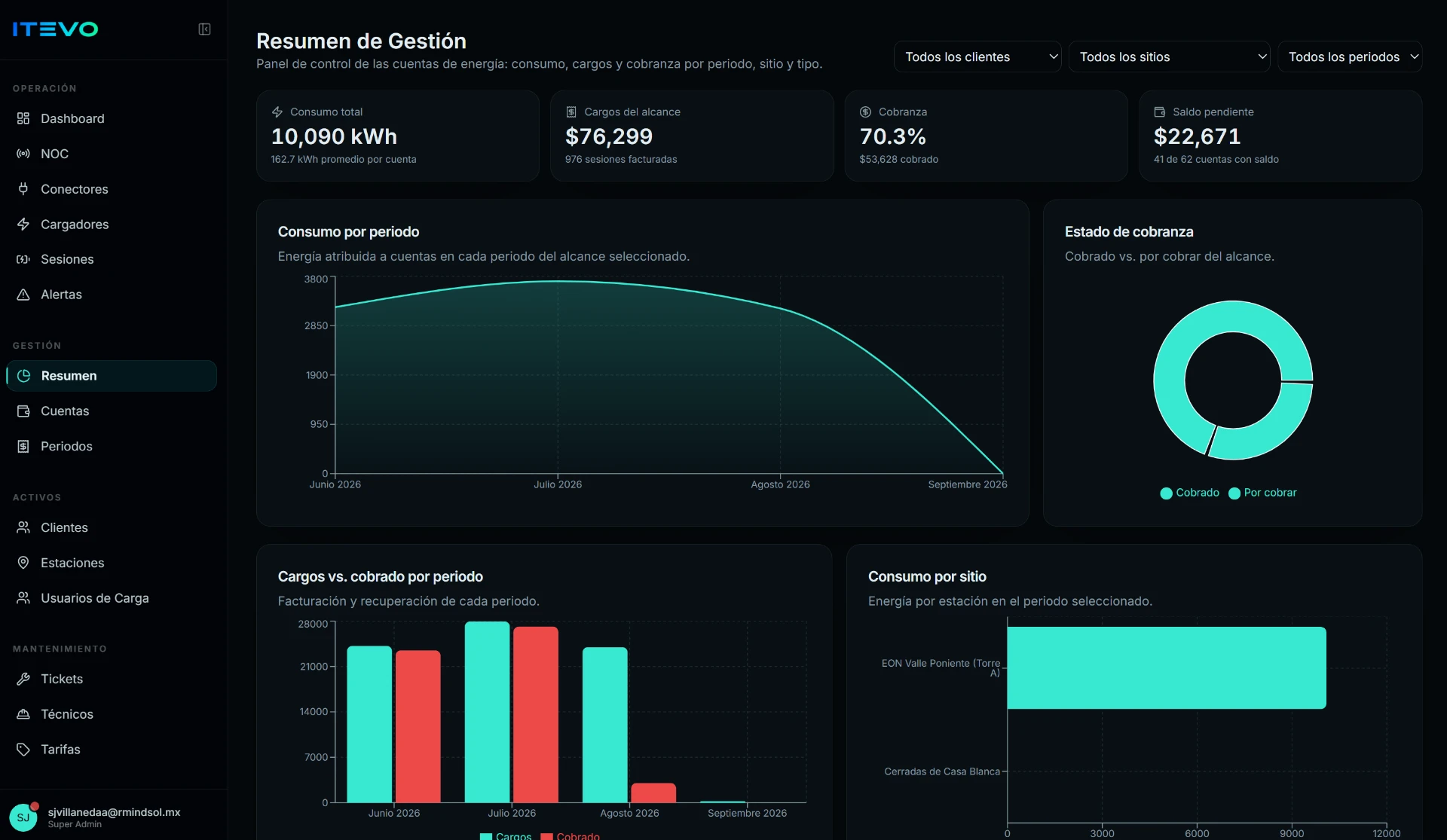 Resumen de gestión de ITEVO Cloud con consumo, cargos y cobranza
